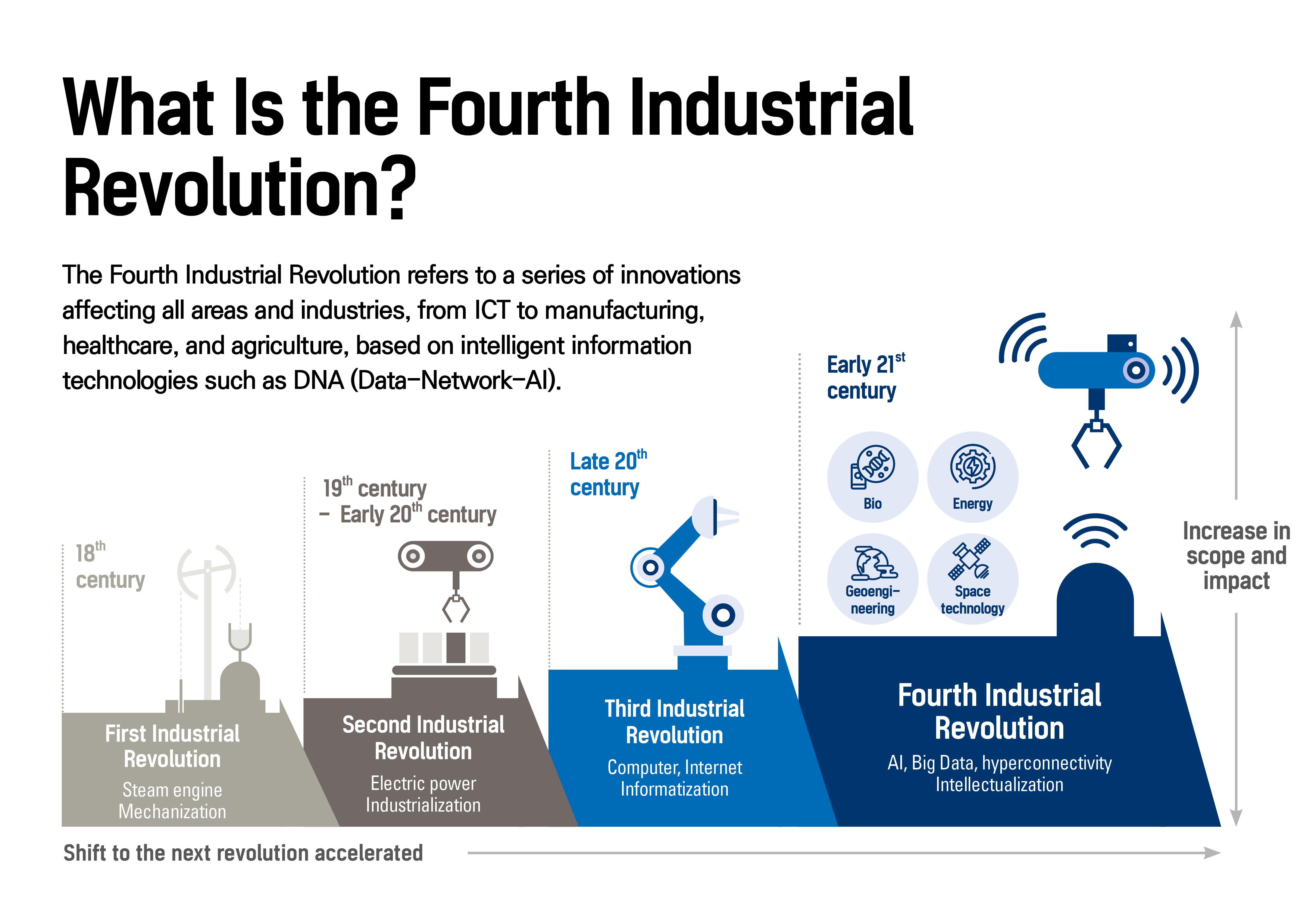 Shift to the next revolution accelerated