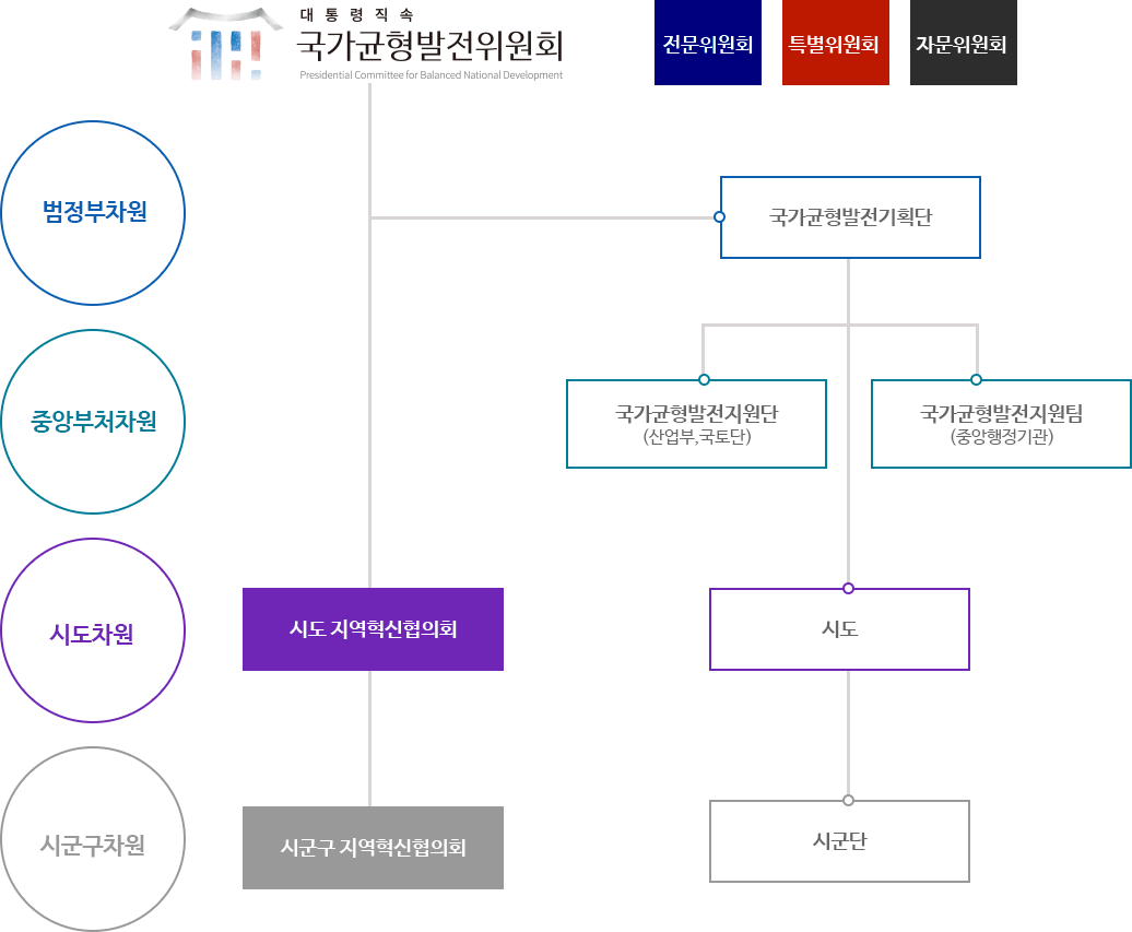 국가균형발전위원회의 위원회는 전문위원회, 특별위원회, 자문위원회 세개의 위원회로 구성되어있으며, 추진조직체계는 크게 두가지의 갈래로 나누어집니다. 첫번째로는 시도차원의 시도지역혁신협의회, 그리고 그 아래기관으로는 시군구 차원의 지역혁신협의회 조직이 있습니다. 두번째로는 범정부차원의 국가균형발전기획단, 그리고 그 아래기관으로는 중앙부처차원의 국가균형발전지원단(산업부, 국토단)과 국가균형발전지원팀(중앙행정기관), 그 아래기관으로는 시도차원의 시도, 시군구차원의 시군단 조직이 있습니다.
