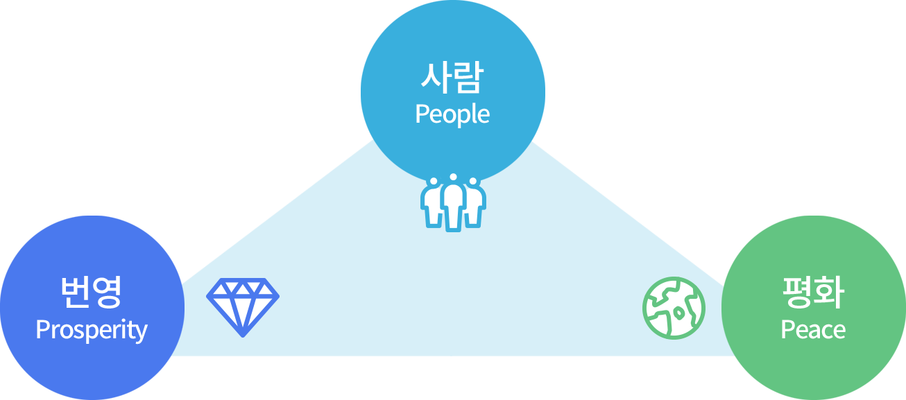 8대분야 70과제-사람 번영 평화