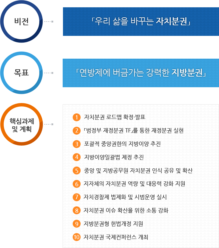 비전과 전략(다음 내용 참조)