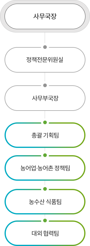 사무국장 > 특별위원회 > 총괄 기획팀, 농어업정책팀, 농어촌 정책팀, 농수산 식품, 대외 협력팀