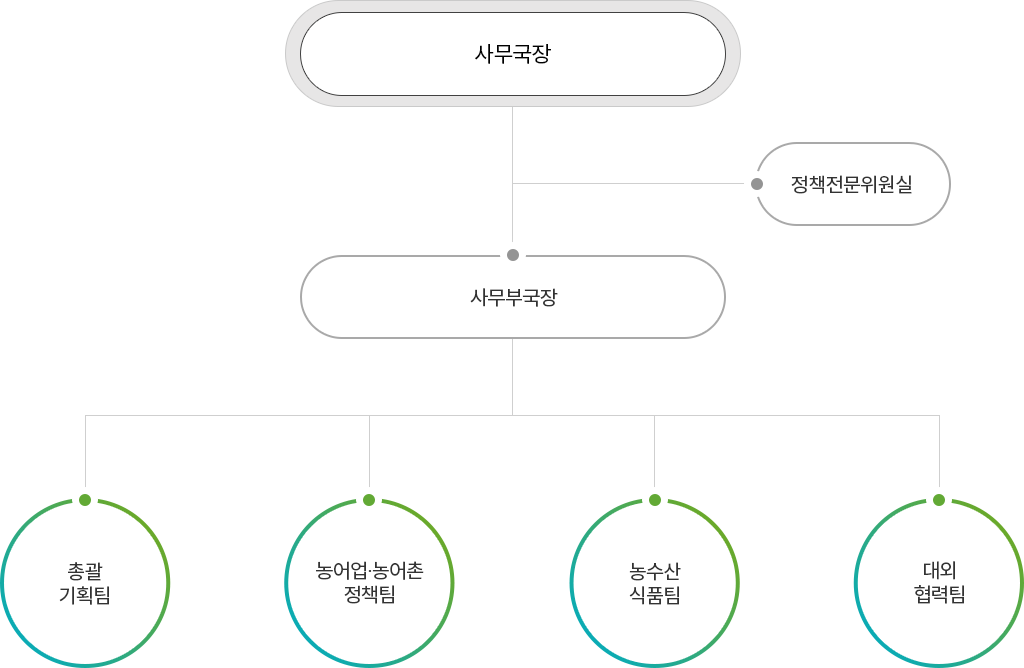 사무국장 > 특별위원회 > 총괄 기획팀, 농어업정책팀, 농어촌 정책팀, 농수산 식품, 대외 협력팀