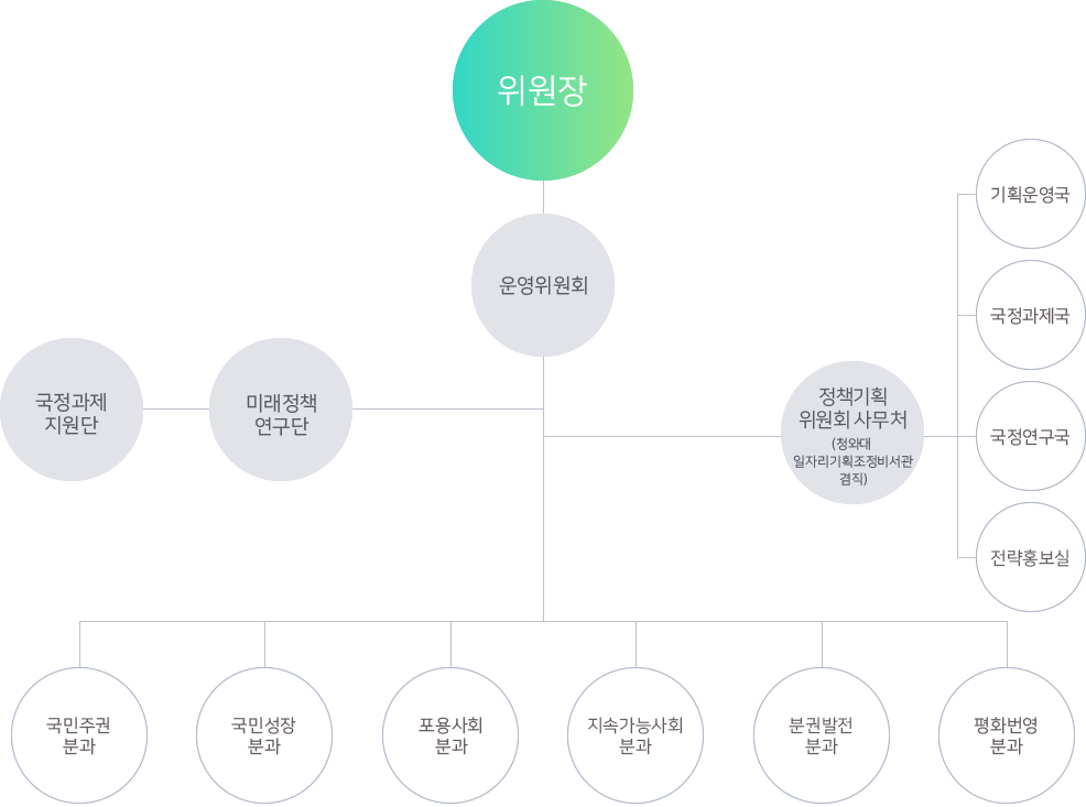 정책기획위원회 구성 다이어그램