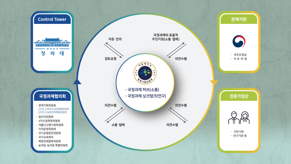 정책기획위원회 기능