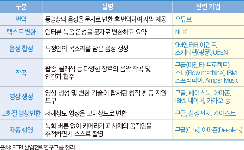 미디어 제작 단계에서 인공지능 기술의 활용