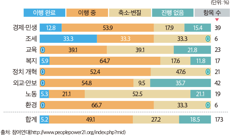 문재인 정부의 주요 국정과제 이행률