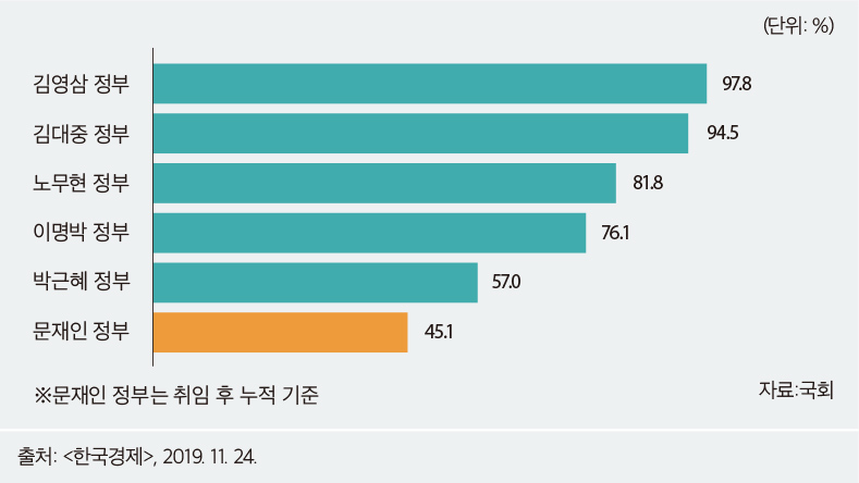 역대 정부의 입법 통과율