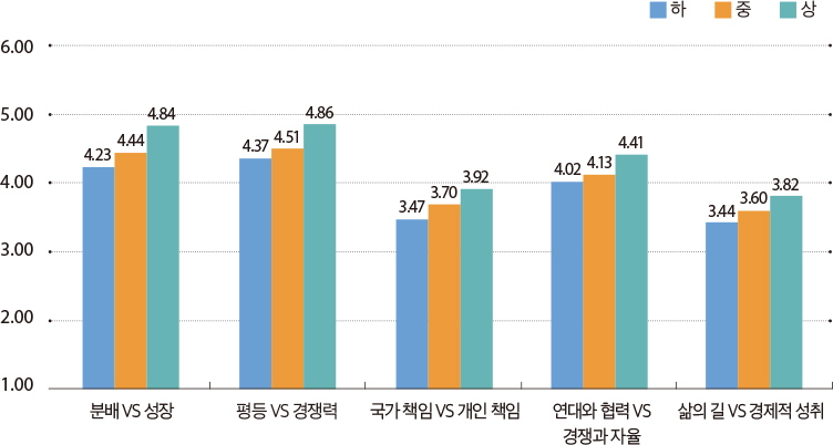 청년들이 지향하는 사회상_경제적 지위별