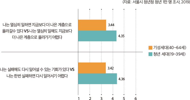 청년 세대와 기성세대 비교_계층 상승 가능성과 패자 부활 기회