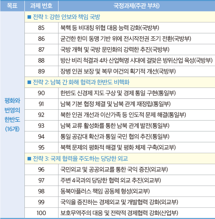 평화번영분과에 속한 국정과제