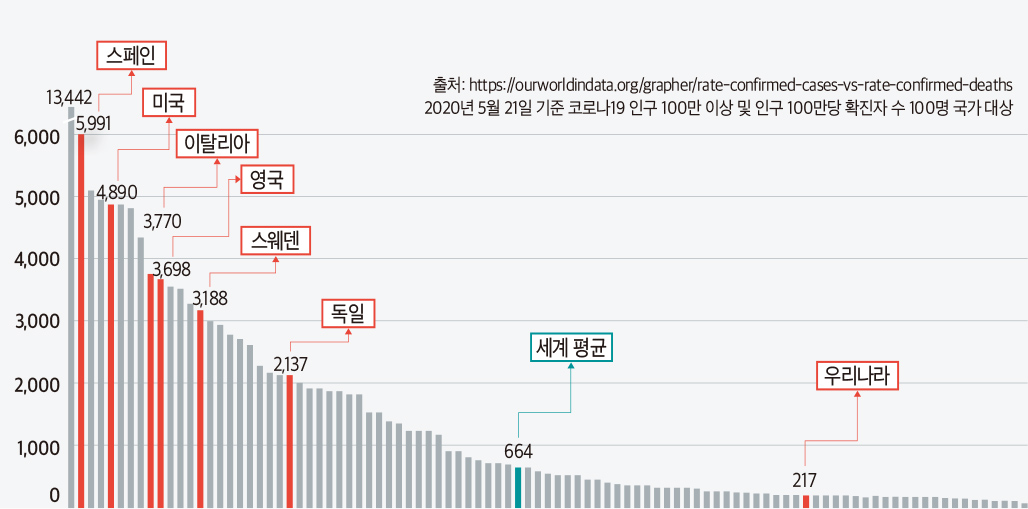 코로나19 확진자 수 국제 비교