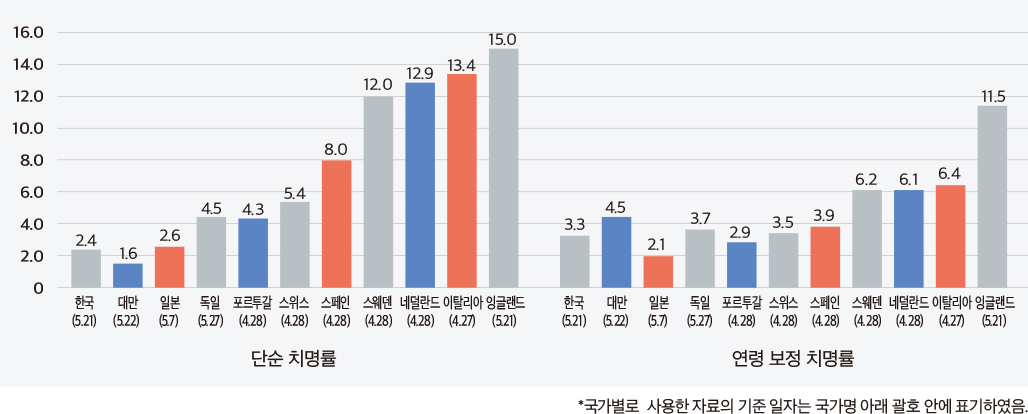 우리나라와 외국의 코로나19 치명률 비교