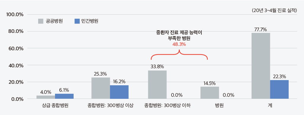 병원 유형별 코로나19 환자 진료 실적