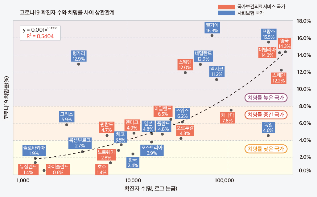 OECD 회원국의 코로나19 확진자 수 및 치명률의 관계