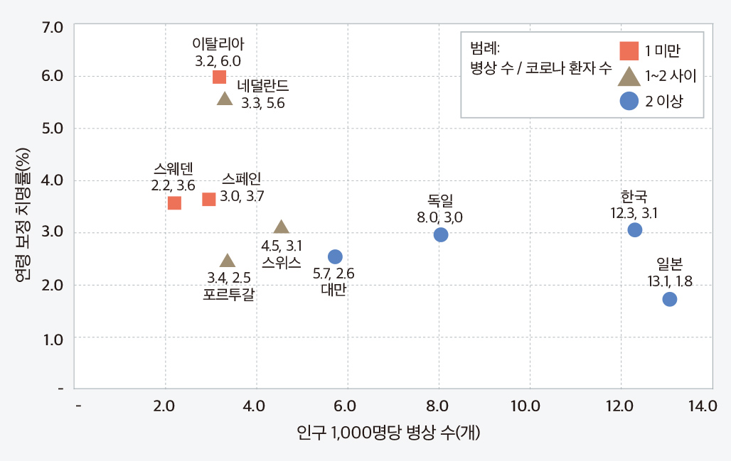 국가별 병상 수와 코로나19 연령 보정 치명률 사이의 관계