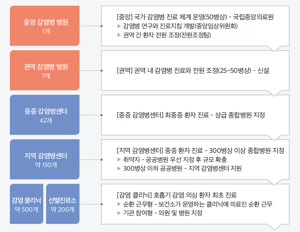 국가 감염병 진료 체계 개요
