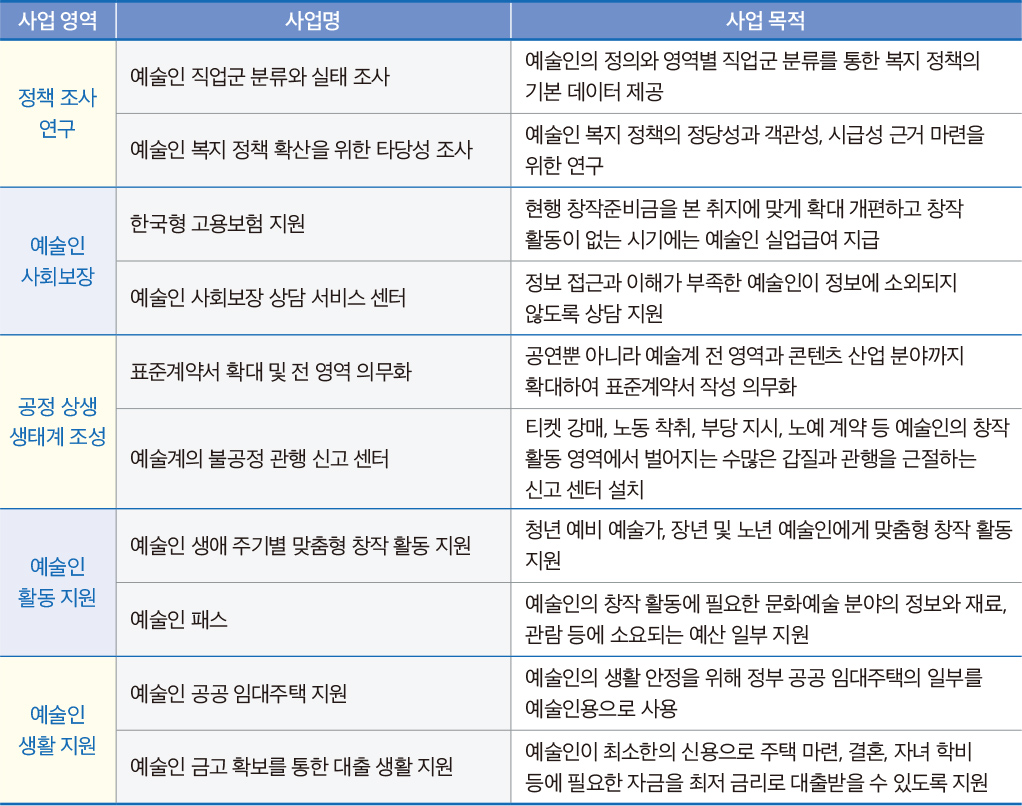예술인 사회보장을 위한 종합 지원 체계