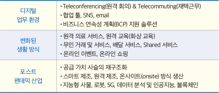 코로나19로 인한 디지털 경제의 가속화와 유망 분야
