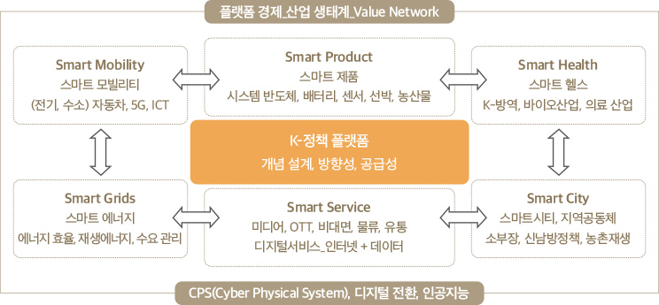 플랫폼 경제 시대, 정책 플랫폼 구성 요소
