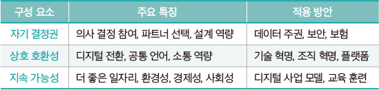 정책 플랫폼과 디지털 산업 생태계의 구성 요소와 그 특징