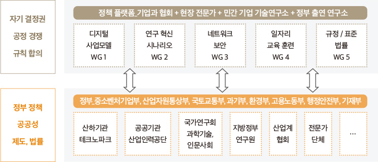 칸막이 정책과 플랫폼 정책을 병행