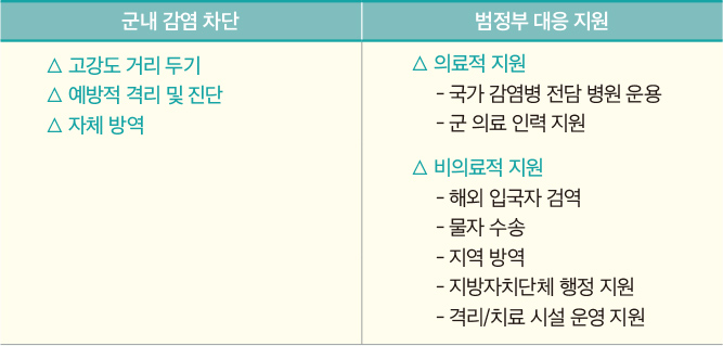 국방부와 군의 코로나19 대응