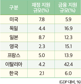 주요 국가의 코로나19 대응 관련  재정 및 금융 지원 규모 비중