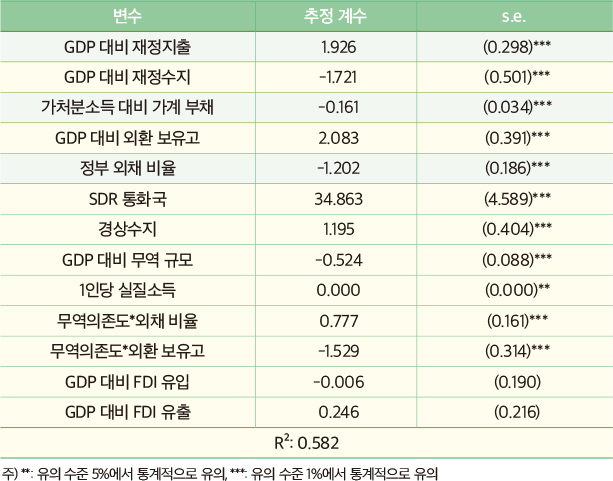 OECD 국가채무율 결정 요인 회귀 분석 추정 결과