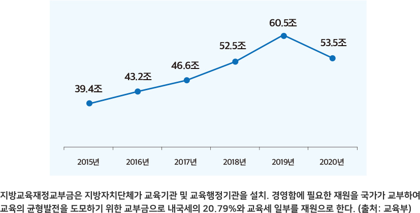 지방교육재정교부금 추이