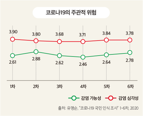 코로나의 주관적 위험