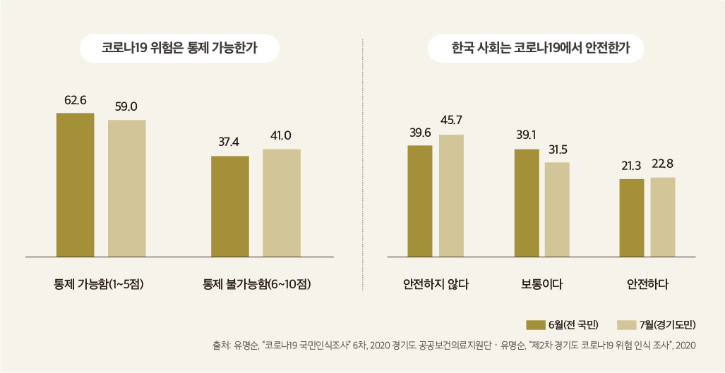 코로나19의 위험은 통제 가능한가