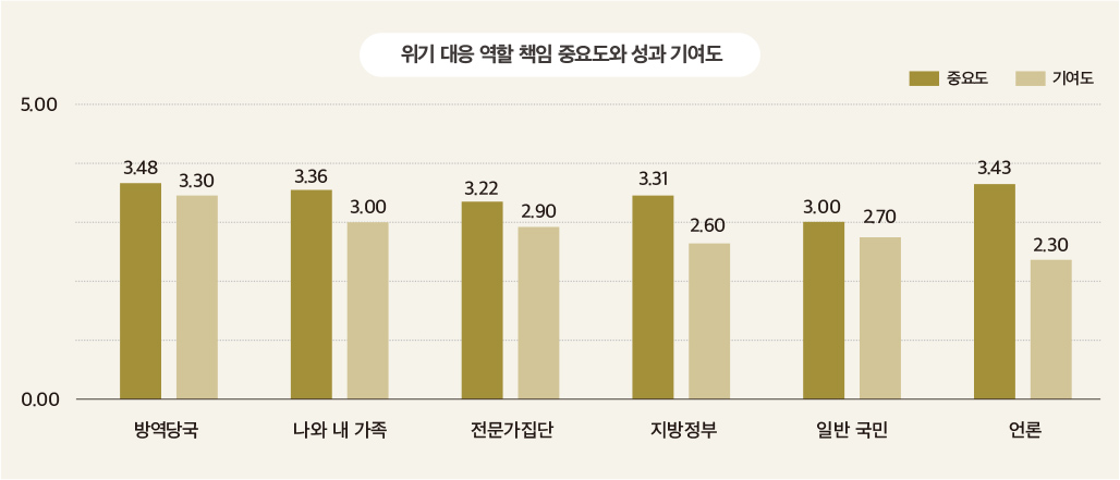 위기 대응 역할 책임 중요도와 성과 기여도