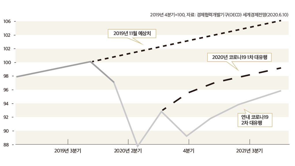 세계 국내총생산(GDP) 추이