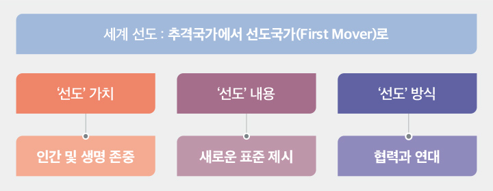 한국판 뉴딜을 통해 나아가야 할 방향