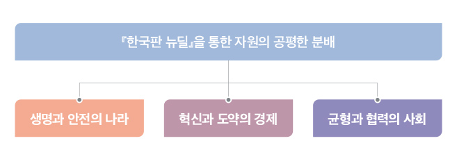 국정 목표