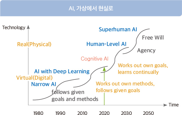 미래 인공지능 발전 방향