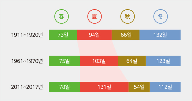 서울의 연도별 평균 계절 길이 변화