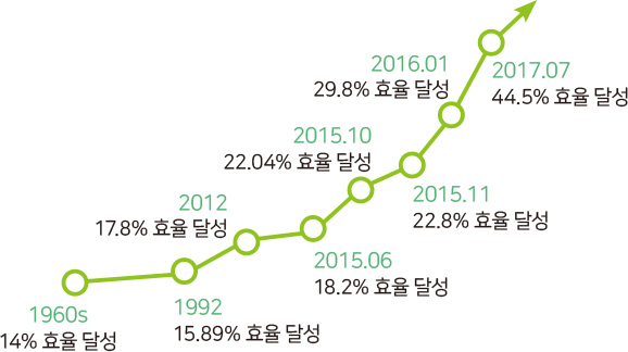 태양광 패널 에너지 생산 효율 변화 추이