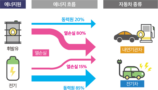 내연기관 차량과 전기차의 에너지 효율 비교