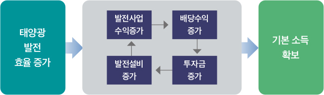 에너지 협동조합을 통한 기본소득 확보 과정