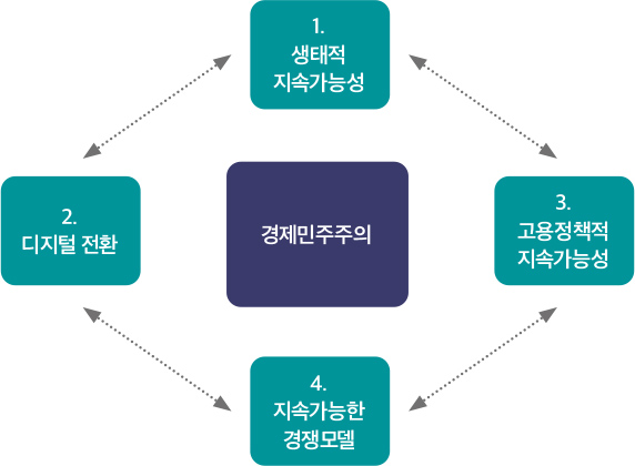 경제민주주의와 뉴딜 전략