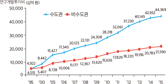 연구개발투자비의 격차