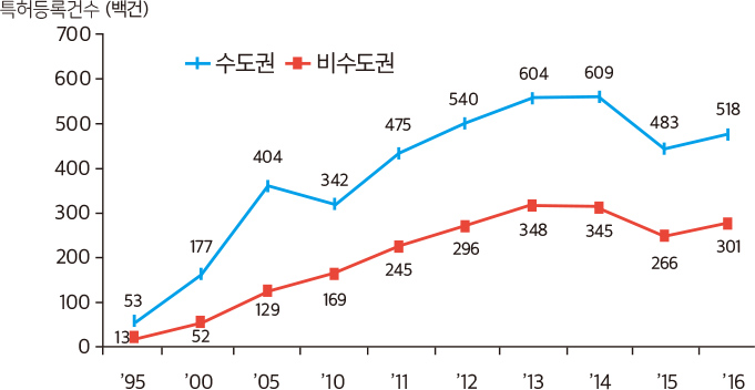 특허등록건수의 격차