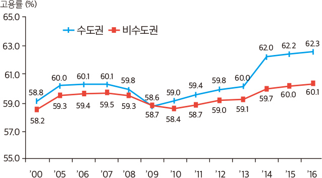 고용률의 수도권-비수도권 격차 추이