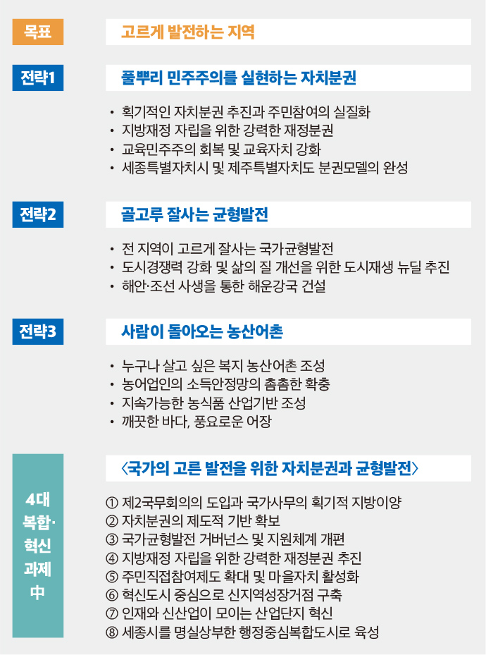 문재인 정부의 100대 국정과제와 국가균형발전 전략