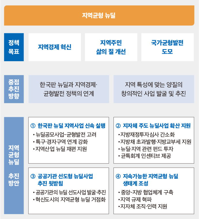 지역균형 뉴딜의 체계도