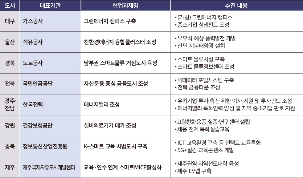 혁신도시별 지역균형 뉴딜 거점(사례)