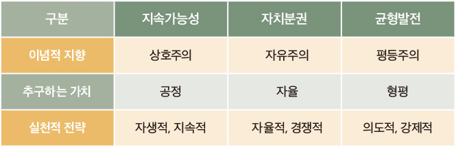 지속가능성, 자치분권, 균형발전의 이념적 지향과 가치