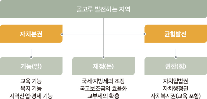 골고루 발전하는 지역’ 구현을 위한 전략