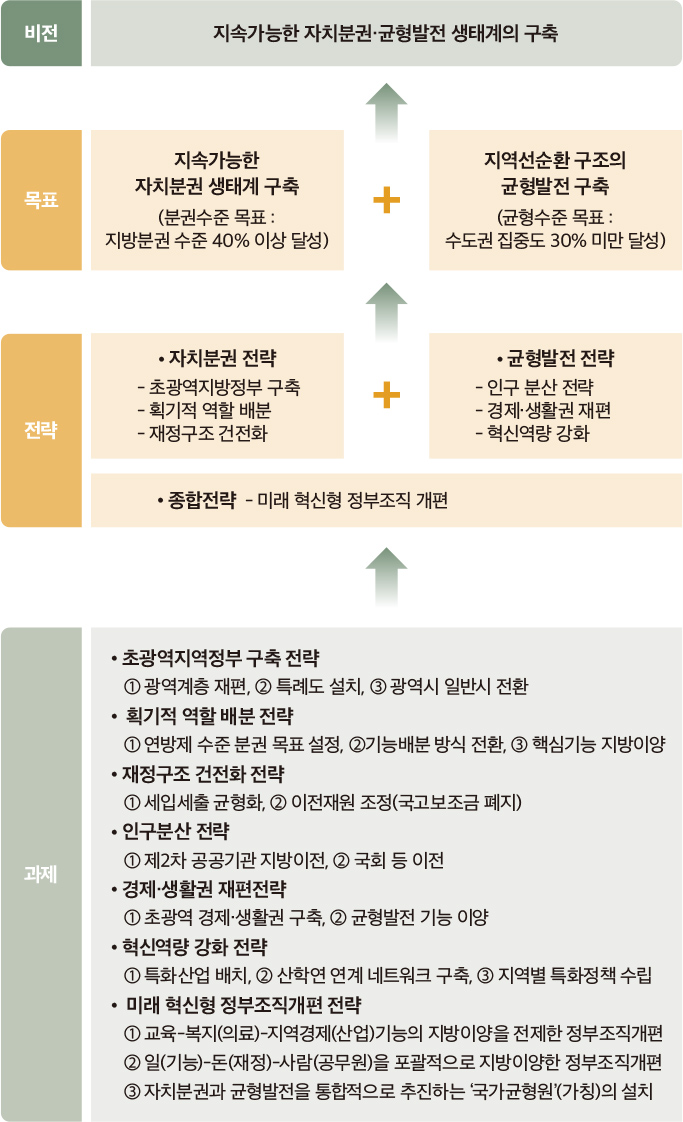 지속가능한 자치분권 및 균형발전 생태계의 비전체계